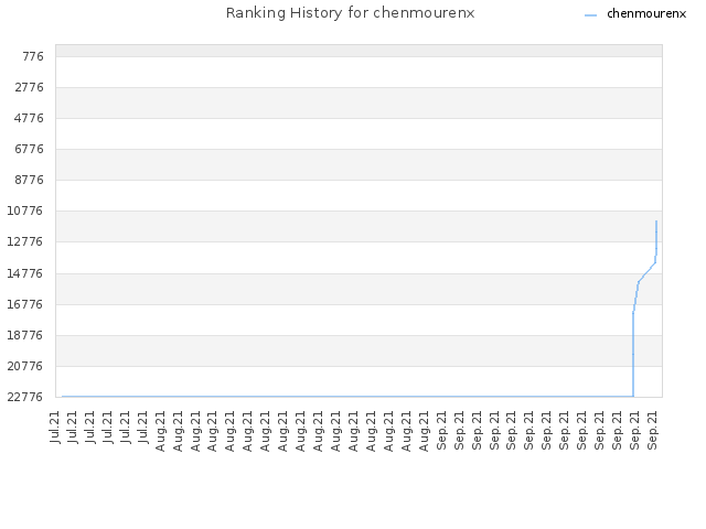 Ranking History for chenmourenx
