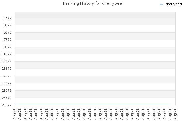 Ranking History for cherrypeel