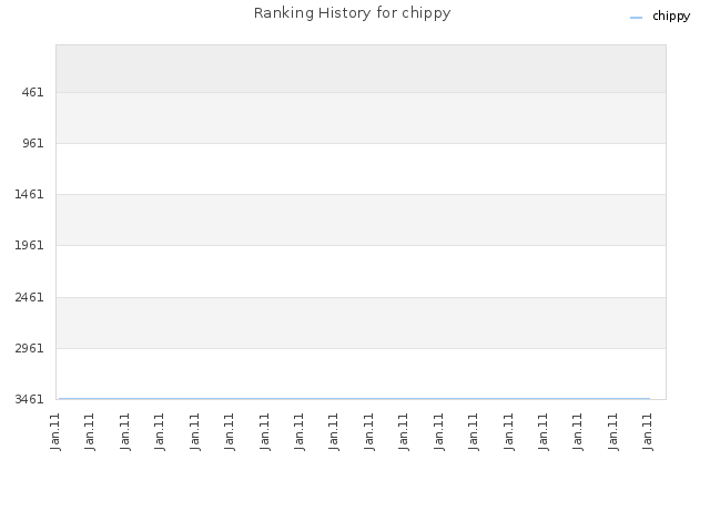 Ranking History for chippy