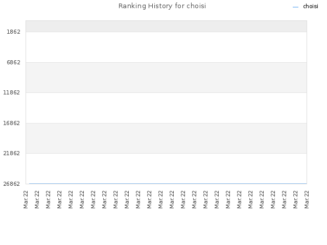 Ranking History for choisi