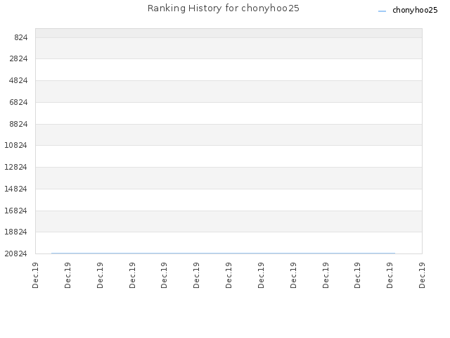 Ranking History for chonyhoo25
