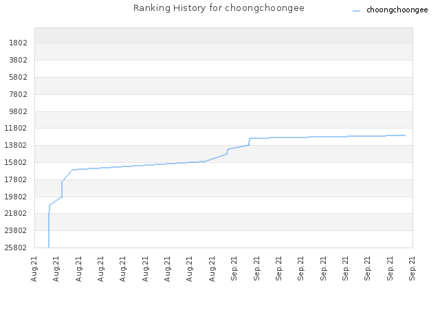 Ranking History for choongchoongee