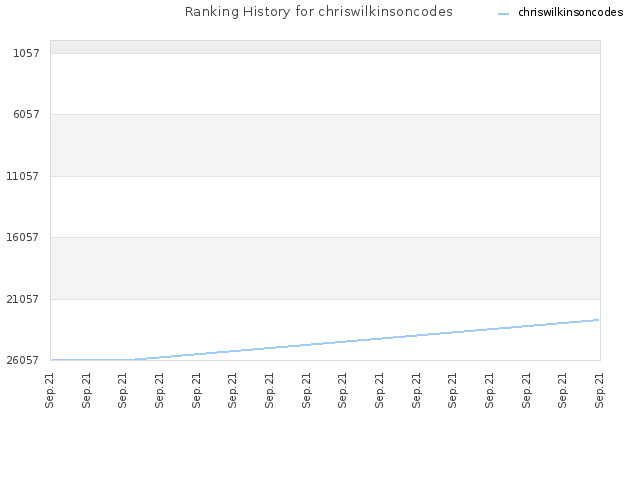 Ranking History for chriswilkinsoncodes