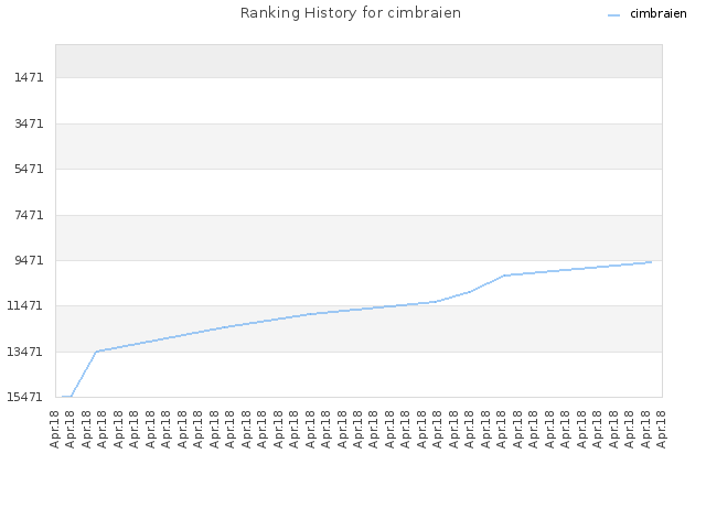 Ranking History for cimbraien