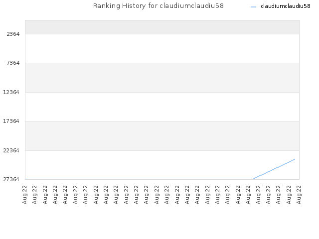 Ranking History for claudiumclaudiu58