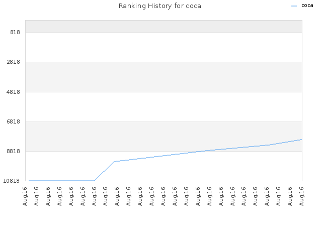 Ranking History for coca