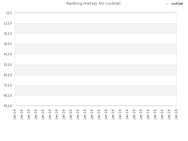 Ranking History for cocktail