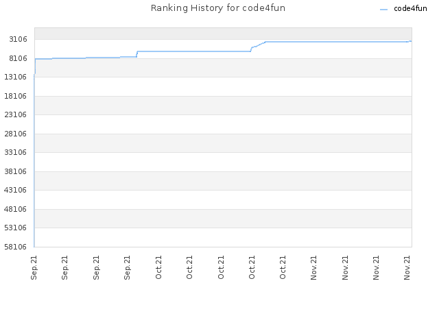 Ranking History for code4fun