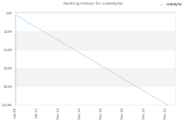 Ranking History for codestyler