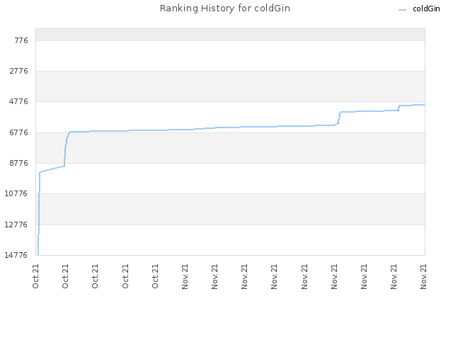 Ranking History for coldGin