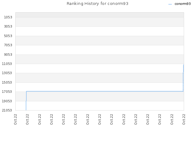 Ranking History for conorm93