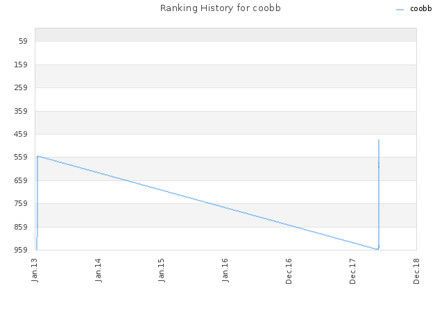 Ranking History for coobb