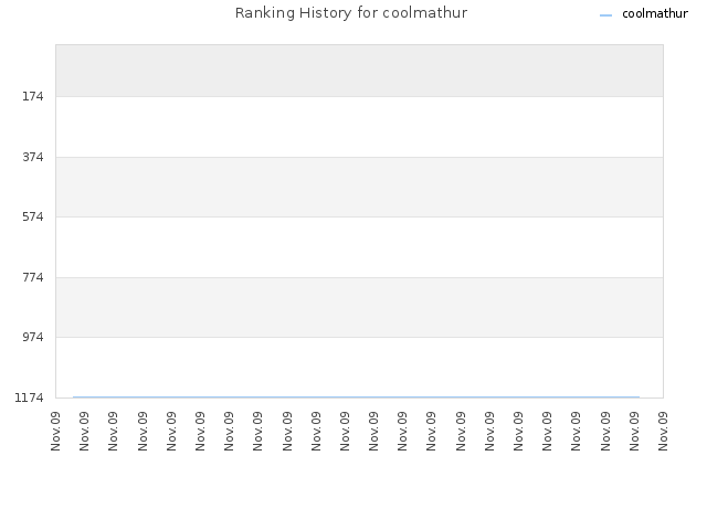 Ranking History for coolmathur