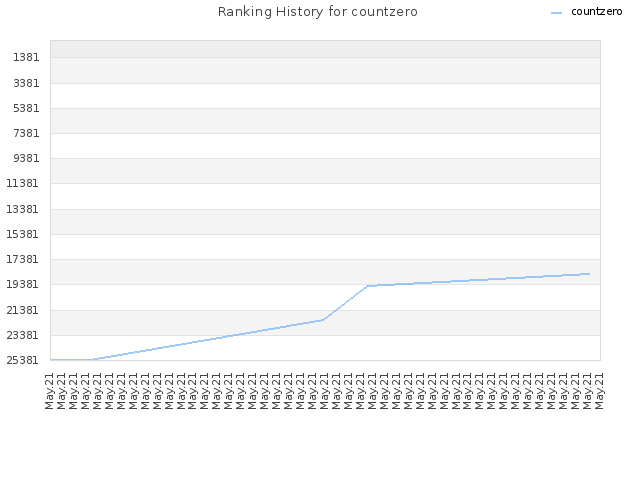Ranking History for countzero