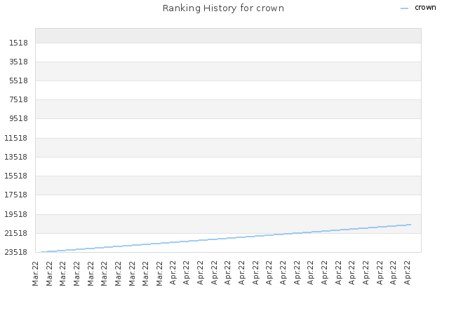 Ranking History for crown