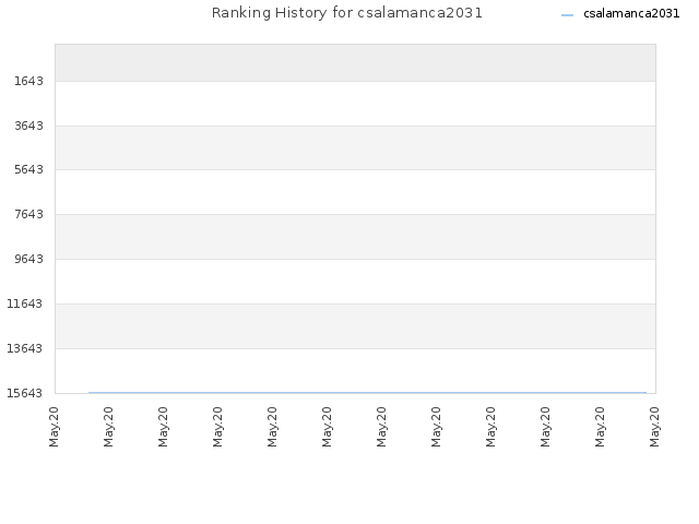 Ranking History for csalamanca2031