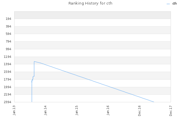 Ranking History for cth