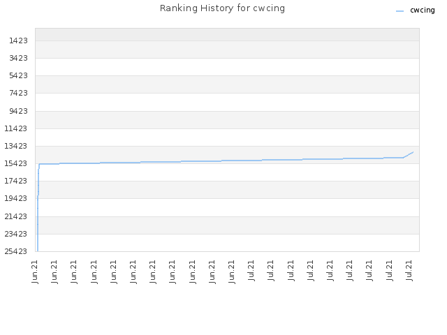 Ranking History for cwcing