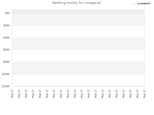 Ranking History for cxzaqwed