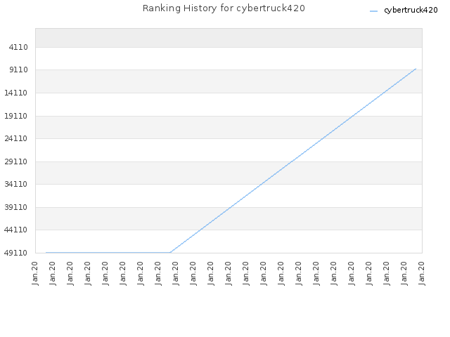 Ranking History for cybertruck420