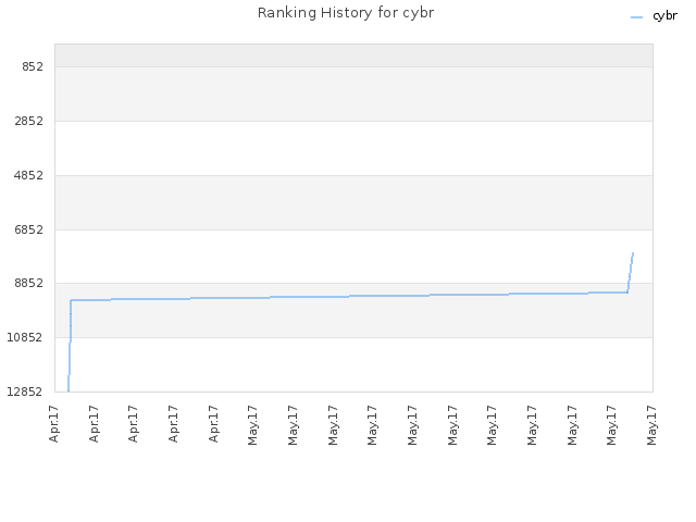 Ranking History for cybr
