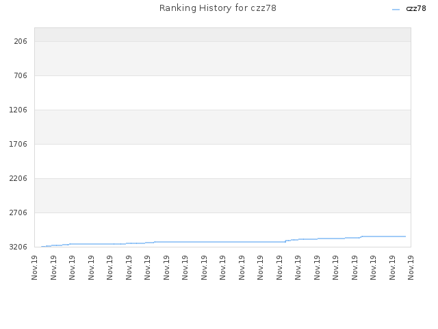 Ranking History for czz78