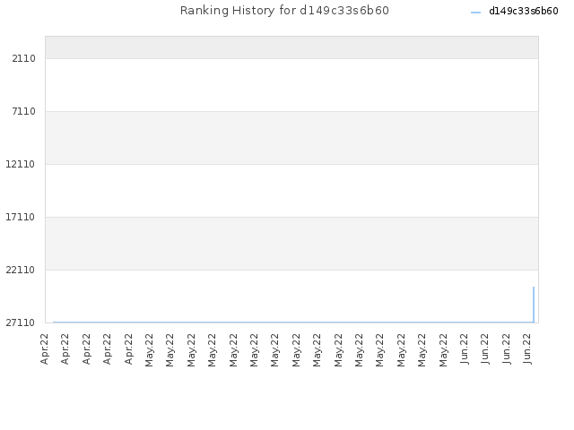 Ranking History for d149c33s6b60