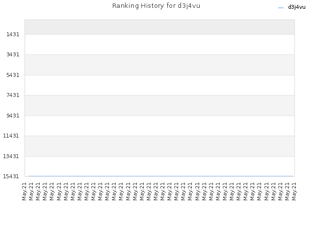 Ranking History for d3j4vu