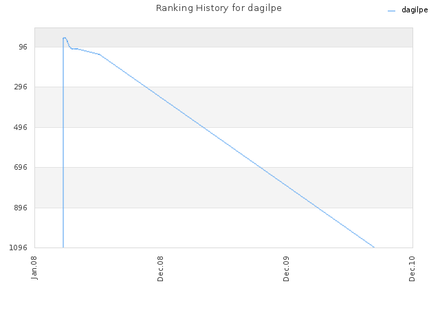 Ranking History for dagilpe