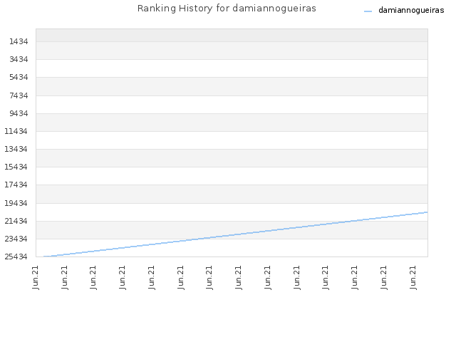 Ranking History for damiannogueiras