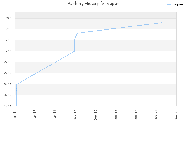 Ranking History for dapan