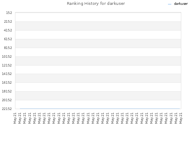 Ranking History for darkuser