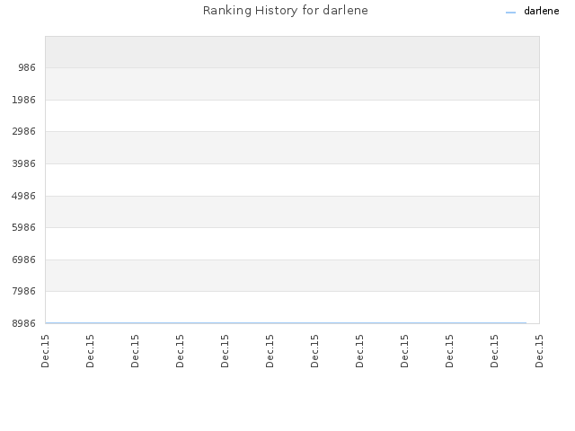 Ranking History for darlene