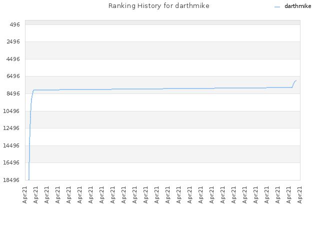 Ranking History for darthmike