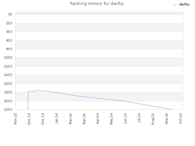 Ranking History for darthy