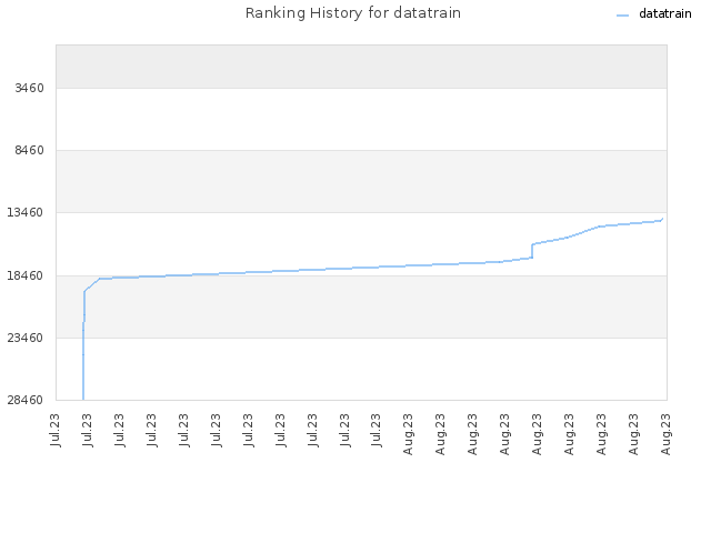 Ranking History for datatrain