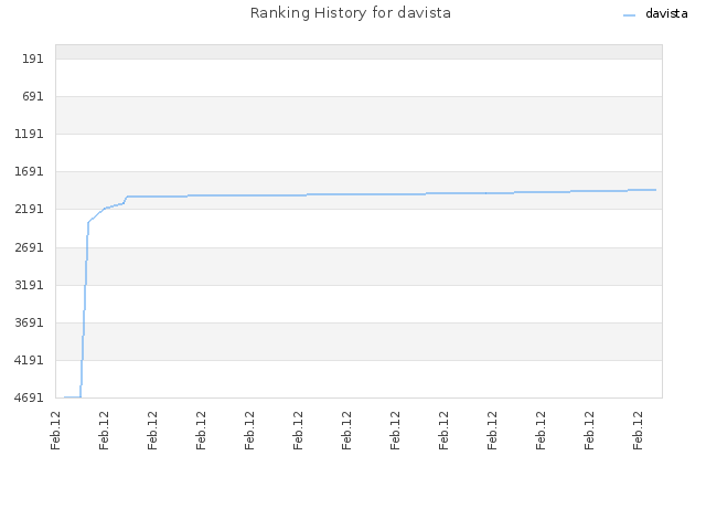 Ranking History for davista