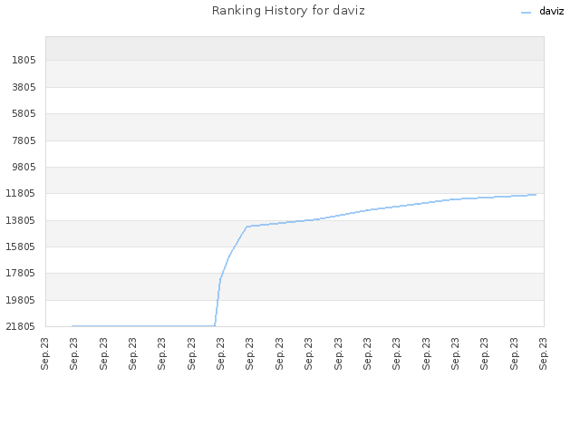Ranking History for daviz