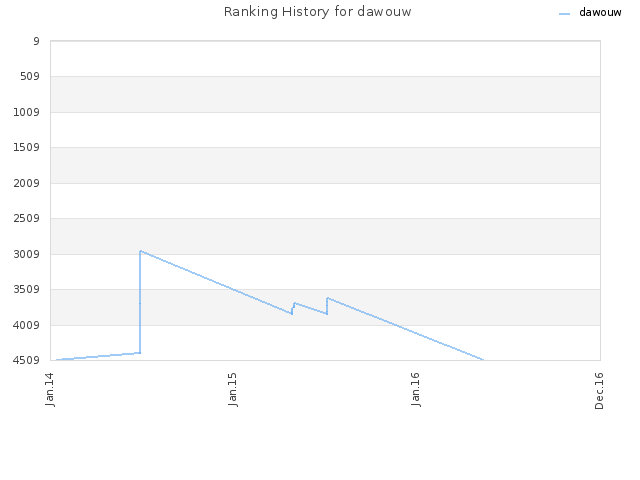 Ranking History for dawouw