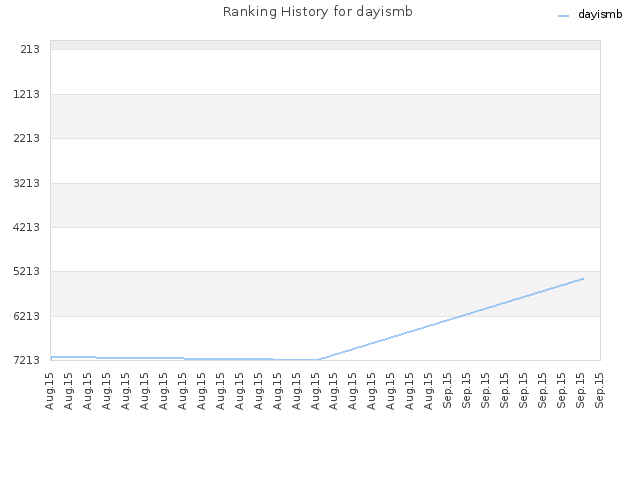 Ranking History for dayismb