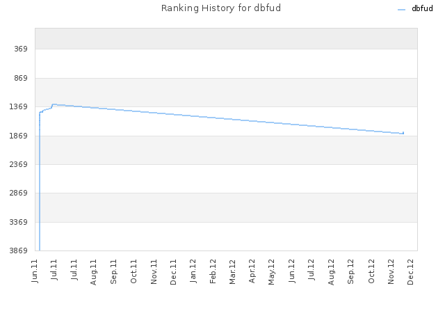 Ranking History for dbfud