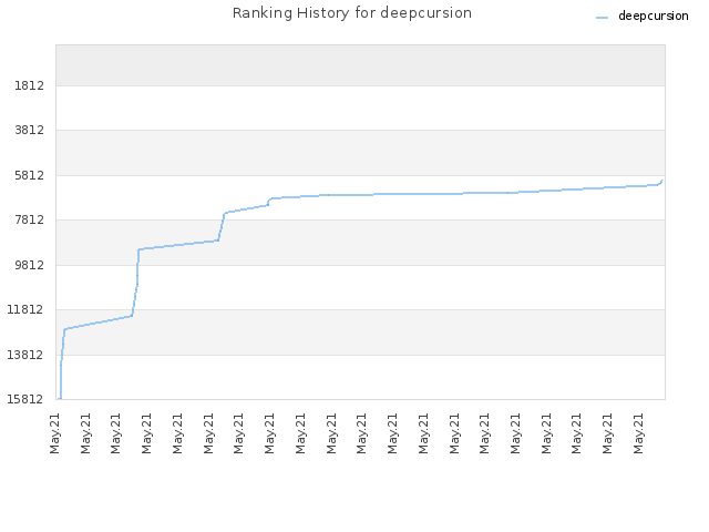 Ranking History for deepcursion