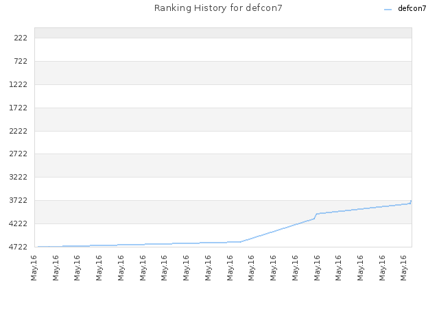 Ranking History for defcon7