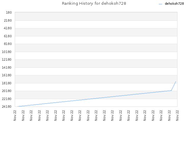 Ranking History for dehokoh728
