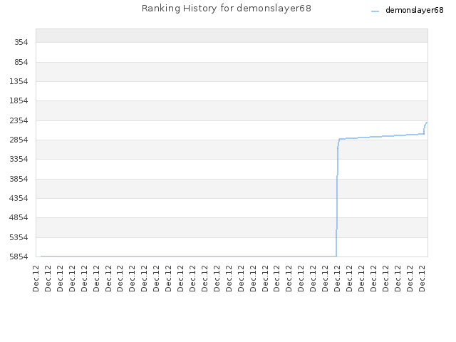 Ranking History for demonslayer68