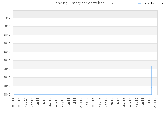 Ranking History for desteban1117