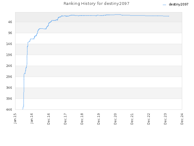 Ranking History for destiny2097