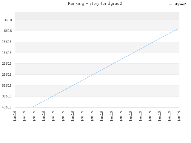 Ranking History for dgrao2