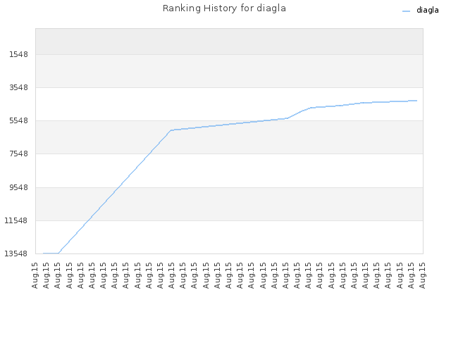 Ranking History for diagla