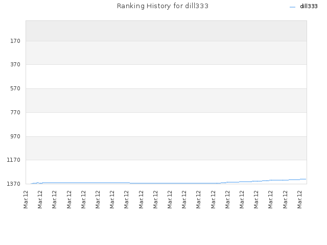 Ranking History for dill333